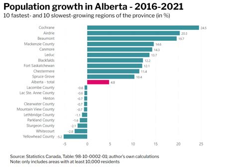 population of alberta cities